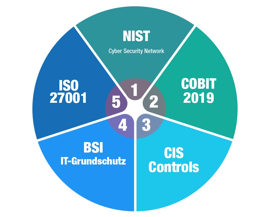 Diese Infografik listet die 5 wichtigsten Cyber-Security-Frameworks auf: NIST, COBIT 2019, CIS Controls, BSI IT-Grundschutz, ISO 27001.