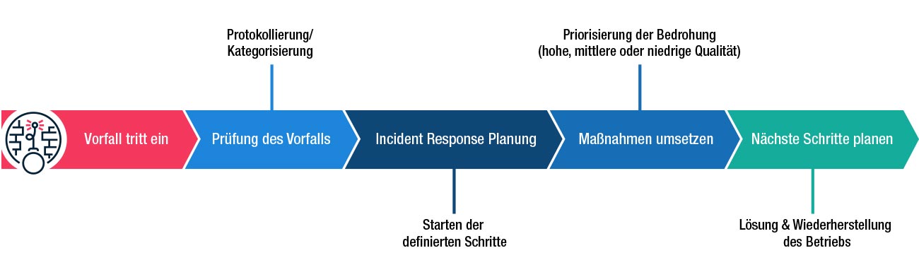 Diese Infografik beschreibt die Schritte eines Incident-Response-Plans von Eintreten eines Vorfalls bis Wiederherstellung des Betriebs.