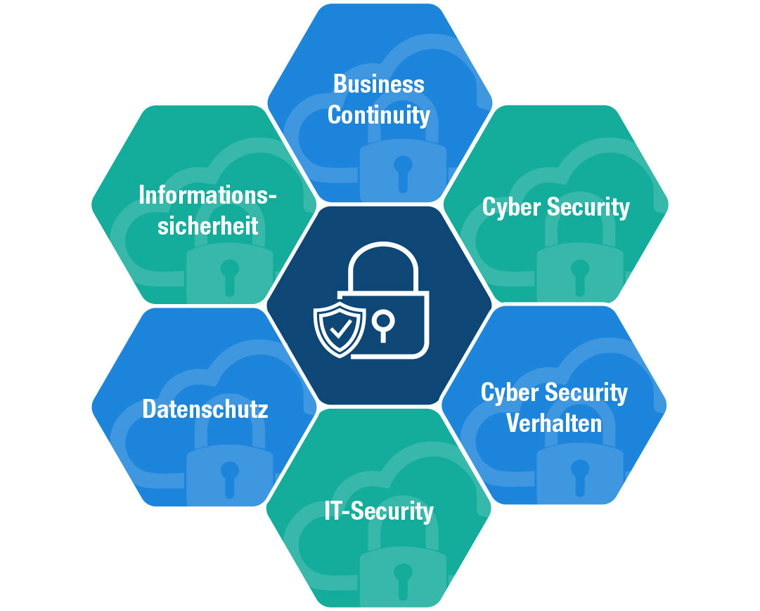 Infografik, die unsere Coaching-Bereiche zusammenfasst: Business Continuity, Cyber Security, Cyber-Security-Verhalten, IT-Security, Datenschutz und Informationssicherheit.